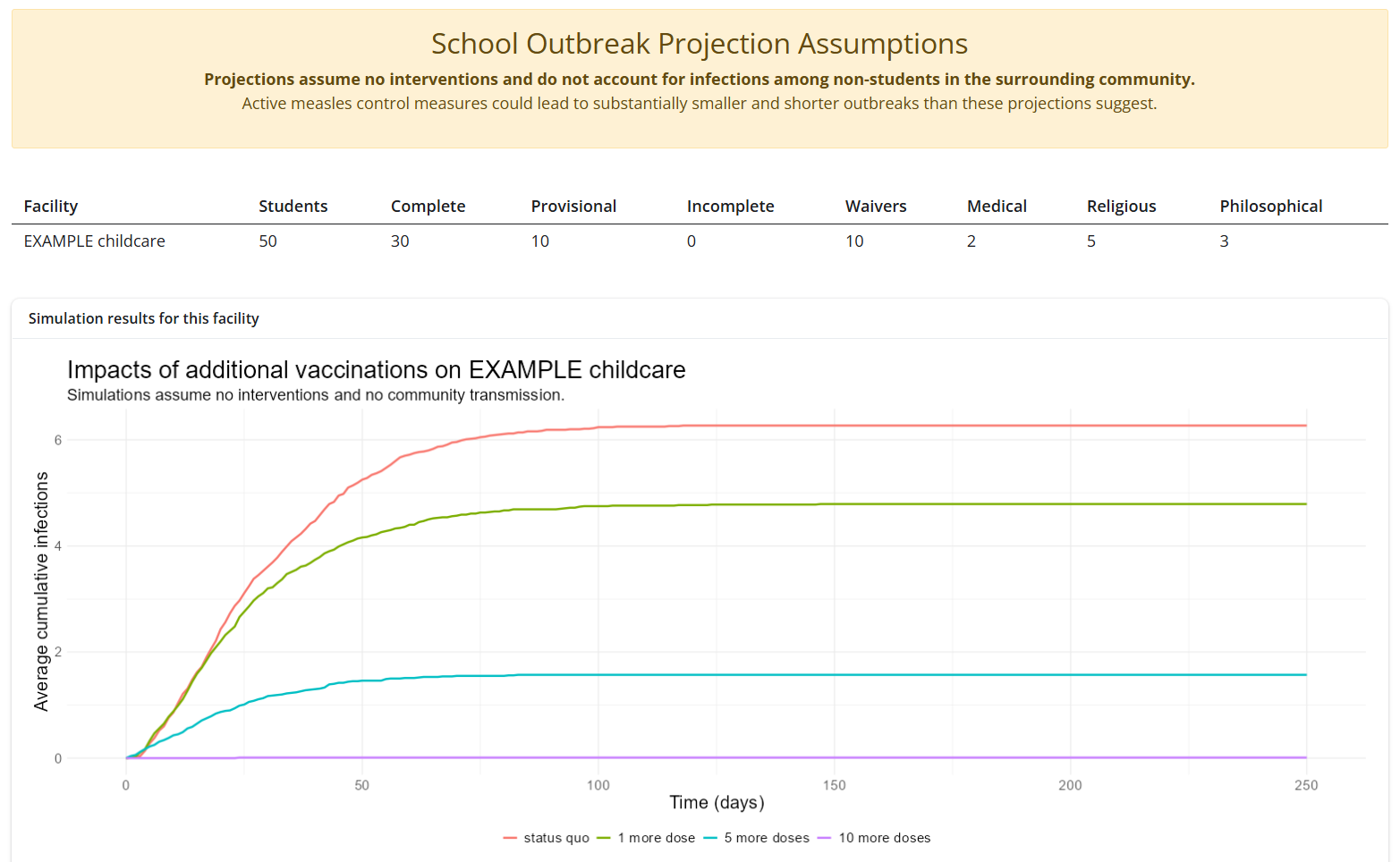 Measles Dashboard simulation output for the selected facility, depicting the impacts of additional vaccinations